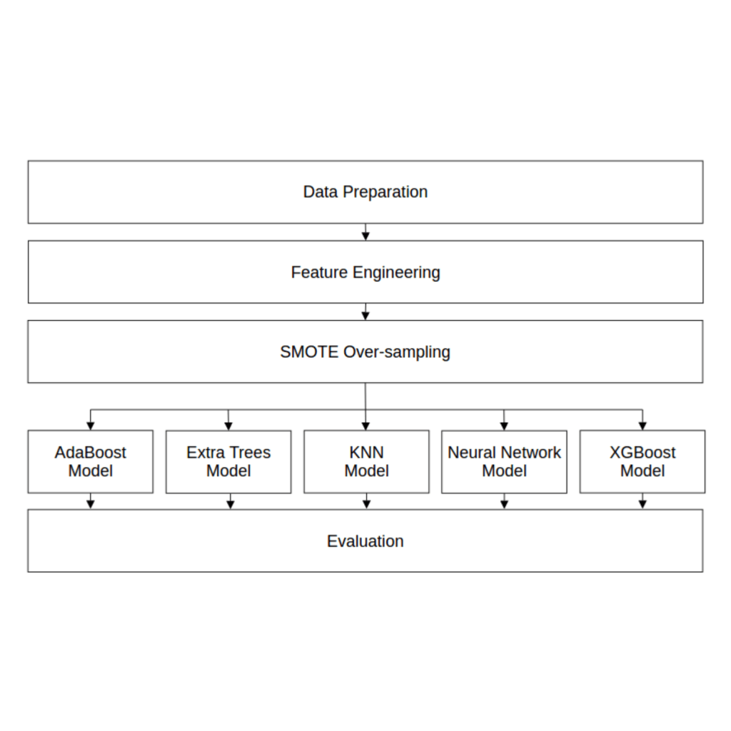 Customer Churn Prediction